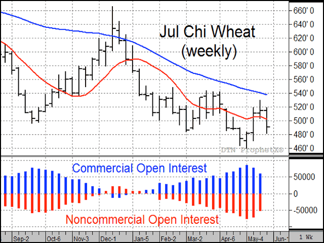 In early-May, noncommercials held their largest net-short position in Chicago wheat on record, a blunder of excess that stoked a two-week rally. (DTN chart)
